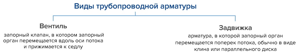 блок-схема для запорной арматуры блок-схема для запорной арматуры