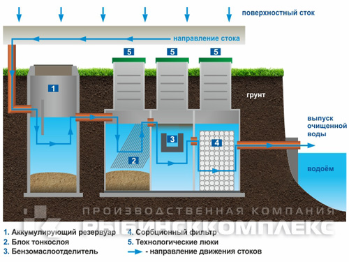 А) Установка очистки ливневых стоков в подземном исполнении