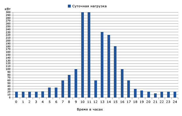 График суточной нагрузки потребления электроэнергии