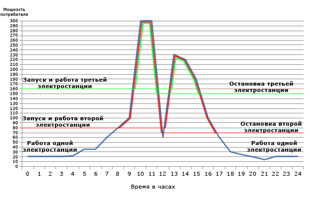 График последовательного включения/отключения газопоршневых электростанций в зависимости от нагрузки