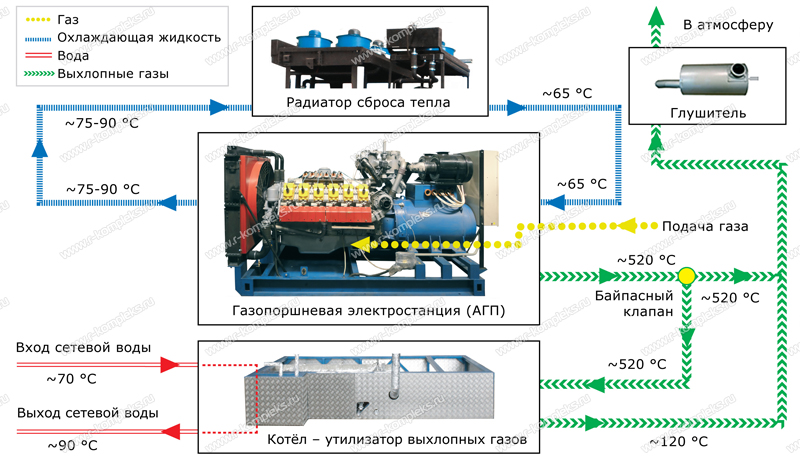 газопоршневая электростанция принцип работы